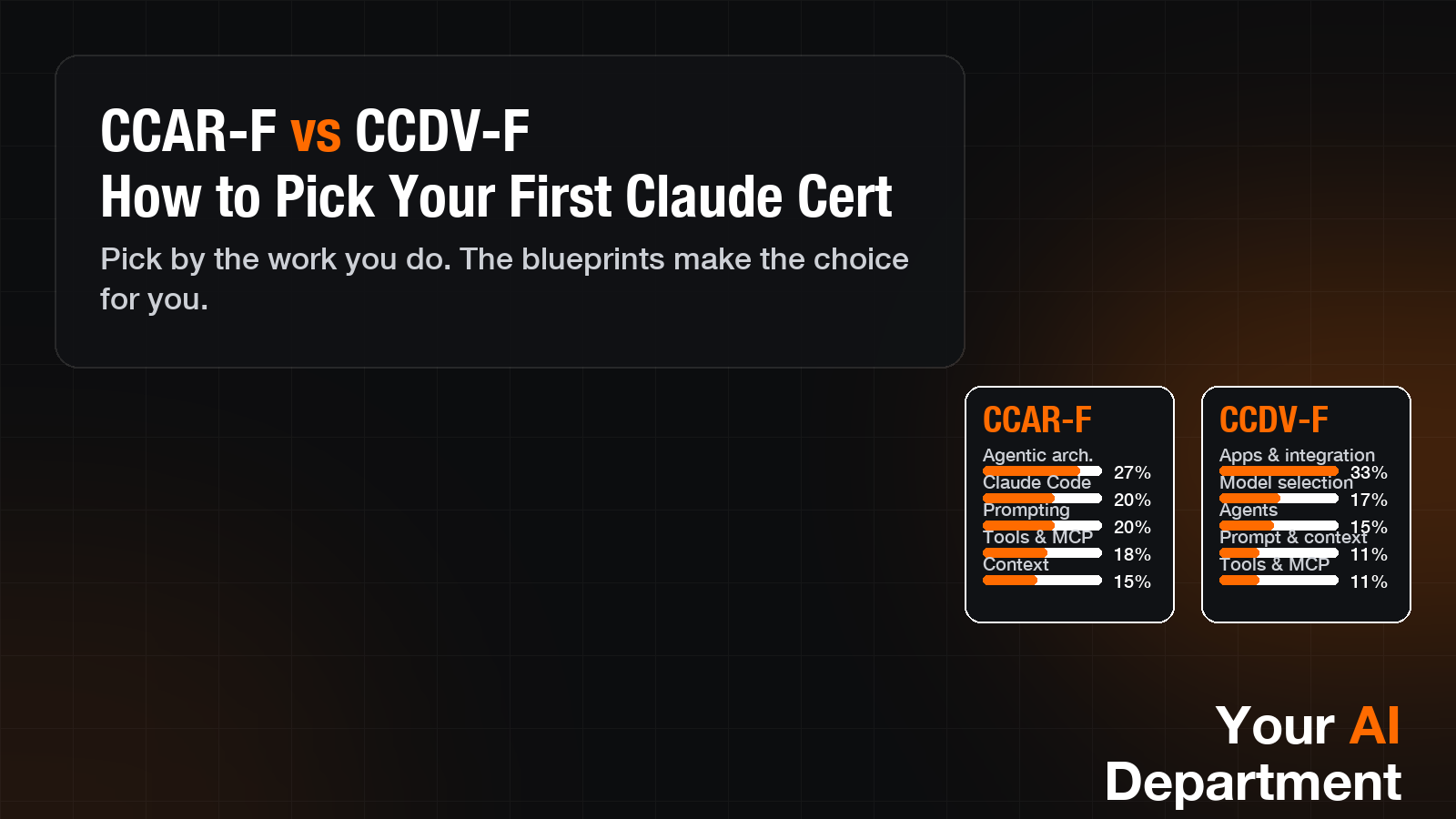 CCAR-F vs CCDV-F: How to Pick Your First Claude Certification