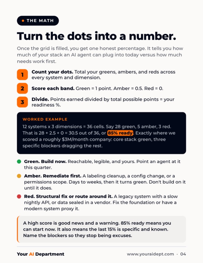 Scorecard math page: turn the dots into a readiness percentage